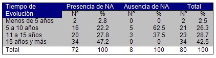 neuropatia_autonoma_diabetica/tiempo_de_evolucion neuropatia_autonoma_diabetica/tiempo_de_evolucion