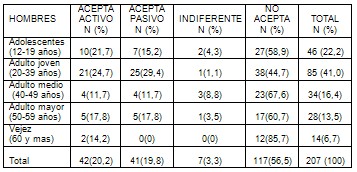 opiniones_sobre_homosexualidad/aceptacion_no_hombres