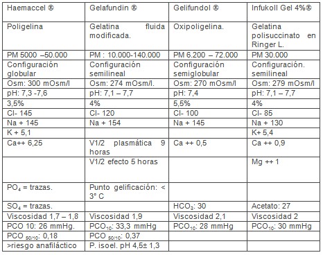 sustitutos_plasmaticos_UCI/caracteristicas_gelatinas sustitutos_plasmaticos_UCI/caracteristicas_gelatinas