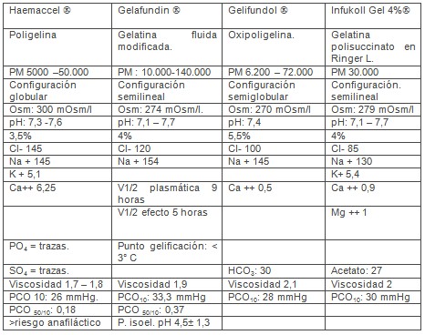 sustitutos_plasmaticos_UCI/caracteristicas_gelatinas