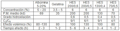 sustitutos_plasmaticos_UCI/coloides_efectos_volemicos