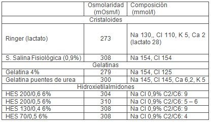 sustitutos_plasmaticos_UCI/comparacion_cristaloides_coloides