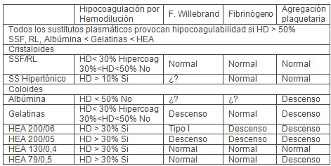 sustitutos_plasmaticos_UCI/efecto_sobre_hemostasia