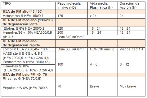 sustitutos_plasmaticos_UCI/hidroxietilalmidones_HEA_tipos sustitutos_plasmaticos_UCI/hidroxietilalmidones_HEA_tipos