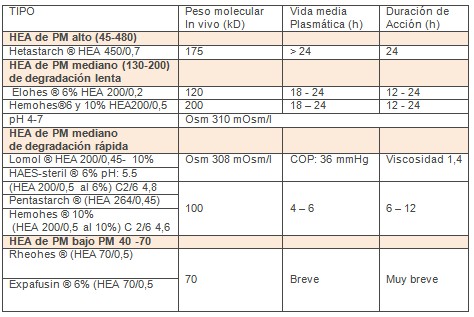 sustitutos_plasmaticos_UCI/hidroxietilalmidones_HEA_tipos