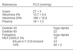 sustitutos_plasmaticos_UCI/presion_coloide_oncotica