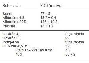 sustitutos_plasmaticos_UCI/presion_coloide_oncotica sustitutos_plasmaticos_UCI/presion_coloide_oncotica