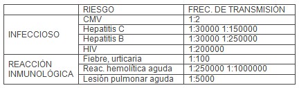 transportadores_artificiales_oxigeno/riesgo_riesgos_transfusion