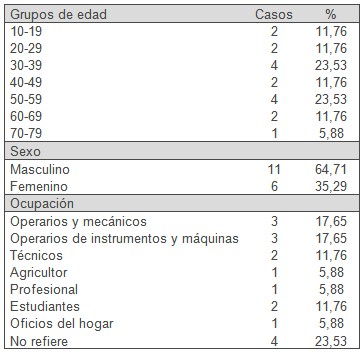 tumores_sistema_nervioso_central/edad_sexo_ocupacion tumores_sistema_nervioso_central/edad_sexo_ocupacion