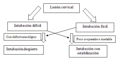 via_aerea_dificil/algoritmo_lesion_cervical