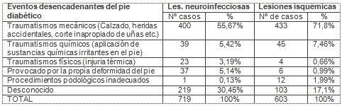 clinica_pie_diabetico/eventos_desencadenantes clinica_pie_diabetico/eventos_desencadenantes