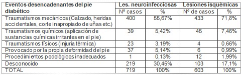 clinica_pie_diabetico/eventos_desencadenantes