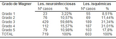 clinica_pie_diabetico/grados_de_Wagner clinica_pie_diabetico/grados_de_Wagner