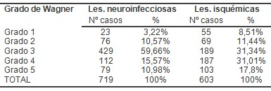 clinica_pie_diabetico/grados_de_Wagner