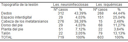 clinica_pie_diabetico/topografia_localizacion_lesion clinica_pie_diabetico/topografia_localizacion_lesion