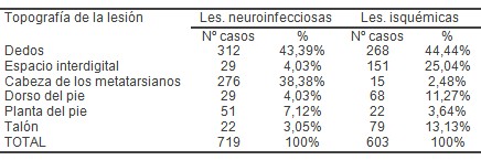 clinica_pie_diabetico/topografia_localizacion_lesion