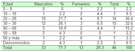 comportamiento_VIH_SIDA/edad_sexo_frecuencia comportamiento_VIH_SIDA/edad_sexo_frecuencia