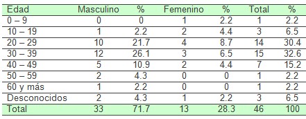 comportamiento_VIH_SIDA/edad_sexo_frecuencia