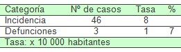 comportamiento_VIH_SIDA/morbimortalidad_mortalidad_morbilidad