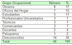 comportamiento_VIH_SIDA/ocupacion_empleo_profesion comportamiento_VIH_SIDA/ocupacion_empleo_profesion