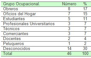 comportamiento_VIH_SIDA/ocupacion_empleo_profesion