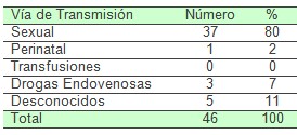 comportamiento_VIH_SIDA/via_contagio_transmision comportamiento_VIH_SIDA/via_contagio_transmision