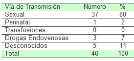 comportamiento_VIH_SIDA/via_contagio_transmision