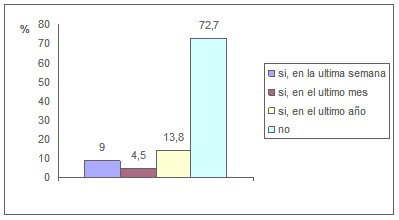 consumo_cannabis_adolescentes/frecuencia_mes_semana consumo_cannabis_adolescentes/frecuencia_mes_semana