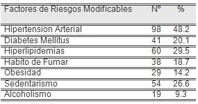 cuidados_enfermeria_cardiologia/factores_riesgo_modificables