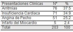 cuidados_enfermeria_cardiologia/presentacion_clinica_sintomas