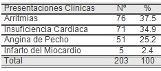 cuidados_enfermeria_cardiologia/presentacion_clinica_sintomas cuidados_enfermeria_cardiologia/presentacion_clinica_sintomas
