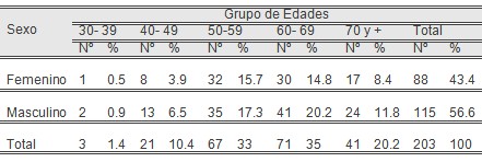 cuidados_enfermeria_cardiologia/sexo_masculino_femenino