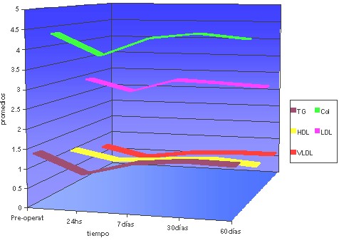 fracciones_lipidicas_sericas/evolucion_tiempo