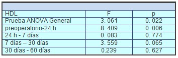 fracciones_lipidicas_sericas/variacion_HDL_tiempo