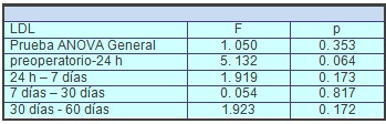 fracciones_lipidicas_sericas/variacion_LDL_tiempo