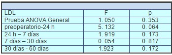 fracciones_lipidicas_sericas/variacion_LDL_tiempo