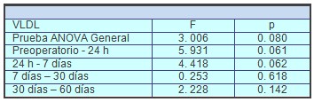 fracciones_lipidicas_sericas/variacion_VLDL_tiempo