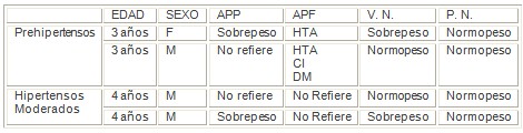 hipertension_arterial_pediatria/sobrepeso_prehipertenso_hipertenso