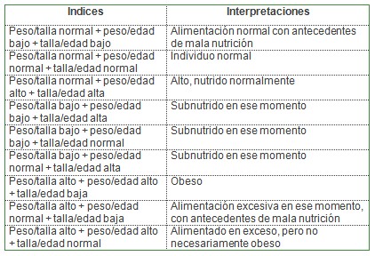 hormonas_crecimiento_desarrollo/interpretacion_indices_antropometricos
