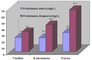 proteinuria_entrenamiento_biomedico/antes_despues_deporte