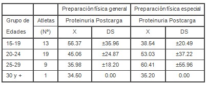 proteinuria_entrenamiento_biomedico/postcarga_edad_edades