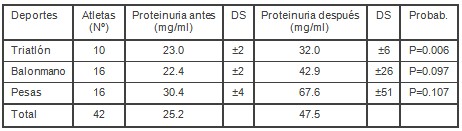 proteinuria_entrenamiento_biomedico/triatlon_balonmano_pesas