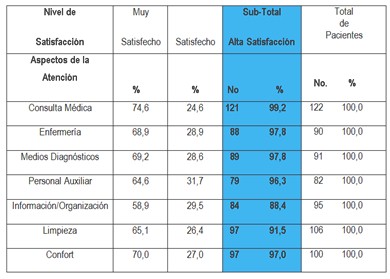 satisfaccion_servicios_urgencias/alto_nivel_satisfaccion