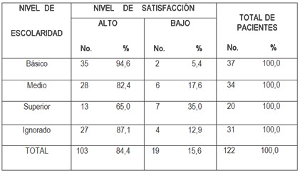 satisfaccion_servicios_urgencias/nivel_escolaridad_cultural