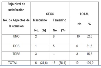 satisfaccion_servicios_urgencias/no_satisfechos_sexo satisfaccion_servicios_urgencias/no_satisfechos_sexo
