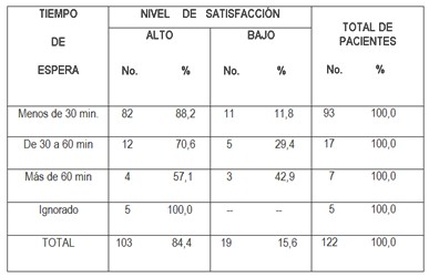 satisfaccion_servicios_urgencias/tiempo_de_espera satisfaccion_servicios_urgencias/tiempo_de_espera