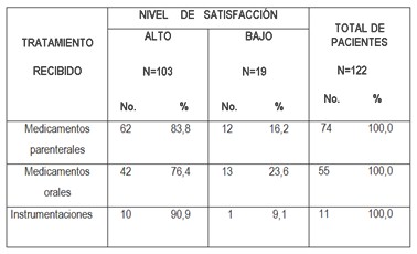 satisfaccion_servicios_urgencias/tipo_tratamiento_recibido satisfaccion_servicios_urgencias/tipo_tratamiento_recibido
