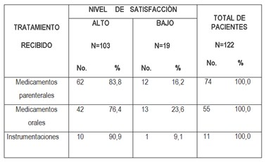 satisfaccion_servicios_urgencias/tipo_tratamiento_recibido