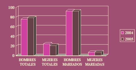 sincopes_venopuncion/mareo_hombres_mujeres sincopes_venopuncion/mareo_hombres_mujeres