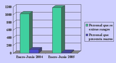 sincopes_venopuncion/sangre_extraccion_mareo sincopes_venopuncion/sangre_extraccion_mareo